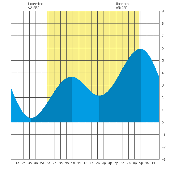 Westport, CA tide chart for Friday, June 24, 2022