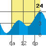 Westport, CA tide chart for Friday, June 24, 2022