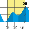 Westport, CA tide chart for Saturday, June 25, 2022