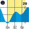 Westport, CA tide chart for Tuesday, June 28, 2022