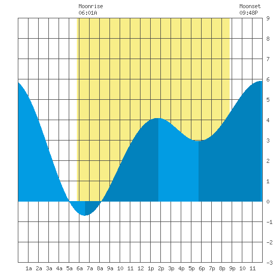 Westport, CA tide chart for Wednesday, June 29, 2022