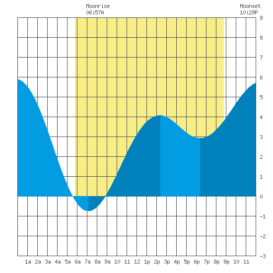 Westport, CA tide chart for Thursday, June 30, 2022