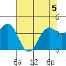 Westport, CA tide chart for Sunday, June 5, 2022
