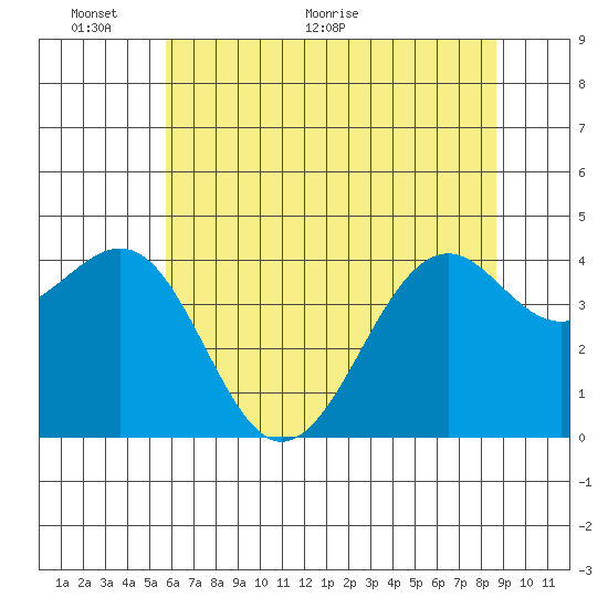 Westport, CA tide chart for Monday, June 6, 2022