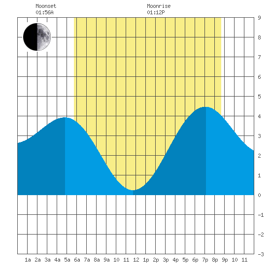 Westport, CA tide chart for Tuesday, June 7, 2022