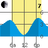 Westport, CA tide chart for Tuesday, June 7, 2022