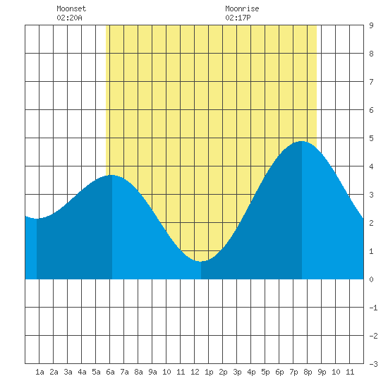 Westport, CA tide chart for Wednesday, June 8, 2022