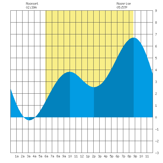 Westport, CA tide chart for Sunday, July 10, 2022