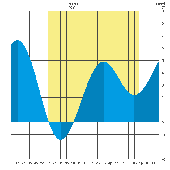 Westport, CA tide chart for Saturday, July 16, 2022