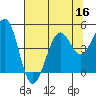 Westport, CA tide chart for Saturday, July 16, 2022