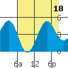 Westport, CA tide chart for Monday, July 18, 2022