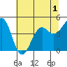Westport, CA tide chart for Friday, July 1, 2022