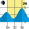 Westport, CA tide chart for Wednesday, July 20, 2022