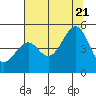 Westport, CA tide chart for Thursday, July 21, 2022