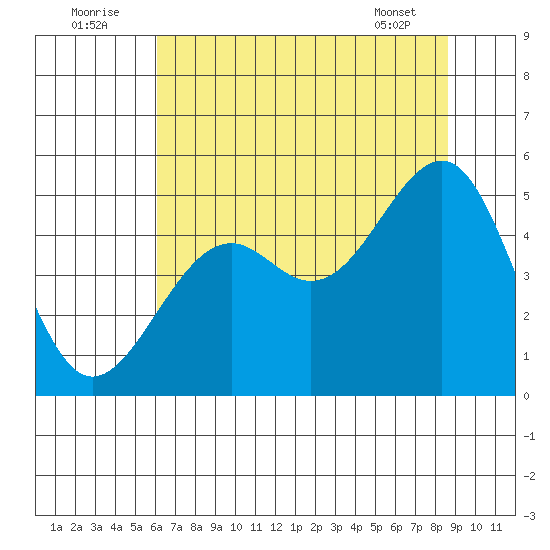 Westport, CA tide chart for Saturday, July 23, 2022