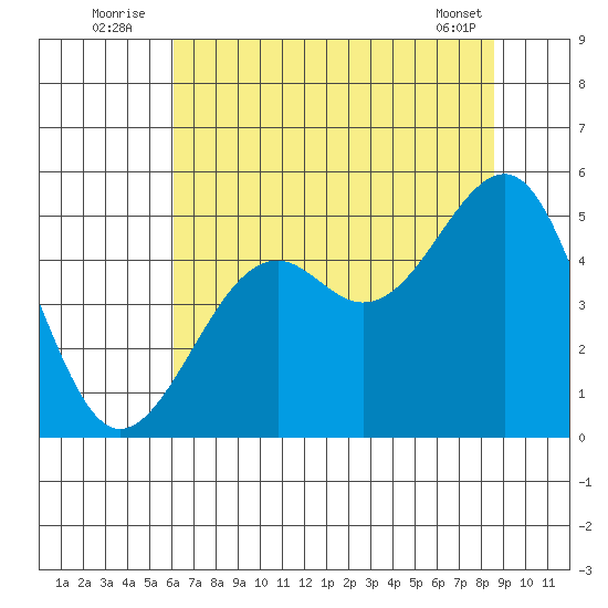 Westport, CA tide chart for Sunday, July 24, 2022