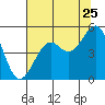 Westport, CA tide chart for Monday, July 25, 2022