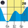 Westport, CA tide chart for Thursday, July 28, 2022