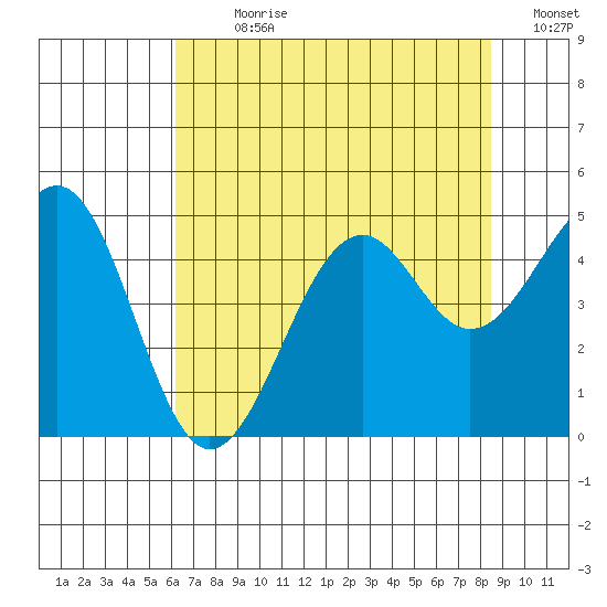 Westport, CA tide chart for Sunday, July 31, 2022