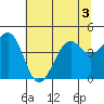 Westport, CA tide chart for Sunday, July 3, 2022
