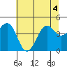 Westport, CA tide chart for Monday, July 4, 2022