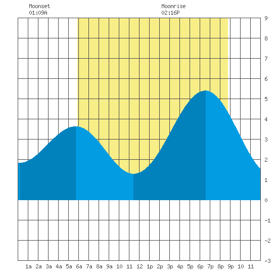 Westport, CA tide chart for Thursday, July 7, 2022