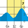 Westport, CA tide chart for Thursday, July 7, 2022