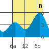 Westport, CA tide chart for Friday, July 8, 2022