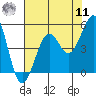 Westport, CA tide chart for Thursday, August 11, 2022
