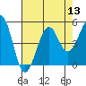Westport, CA tide chart for Saturday, August 13, 2022