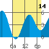 Westport, CA tide chart for Sunday, August 14, 2022