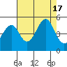 Westport, CA tide chart for Wednesday, August 17, 2022