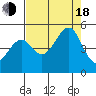 Westport, CA tide chart for Thursday, August 18, 2022