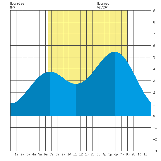 Westport, CA tide chart for Friday, August 19, 2022