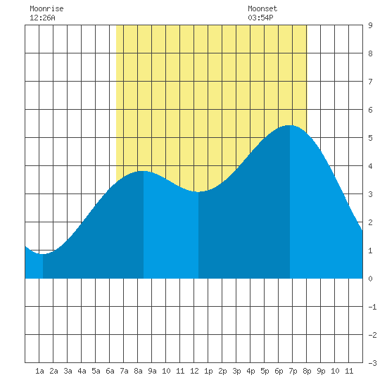 Westport, CA tide chart for Saturday, August 20, 2022