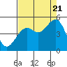 Westport, CA tide chart for Sunday, August 21, 2022
