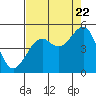 Westport, CA tide chart for Monday, August 22, 2022