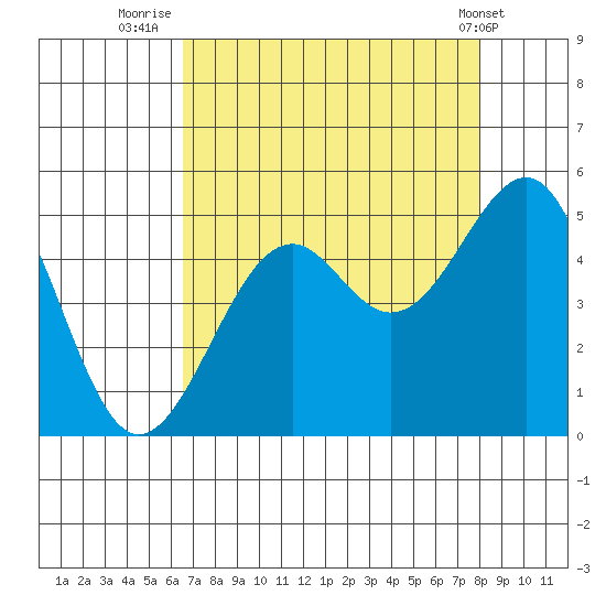Westport, CA tide chart for Wednesday, August 24, 2022