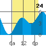 Westport, CA tide chart for Wednesday, August 24, 2022