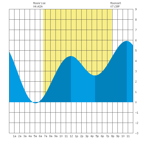 Westport, CA tide chart for Thursday, August 25, 2022