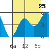 Westport, CA tide chart for Thursday, August 25, 2022