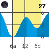 Westport, CA tide chart for Saturday, August 27, 2022