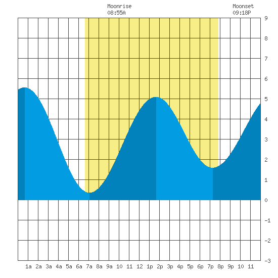 Westport, CA tide chart for Monday, August 29, 2022