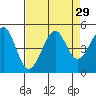 Westport, CA tide chart for Monday, August 29, 2022