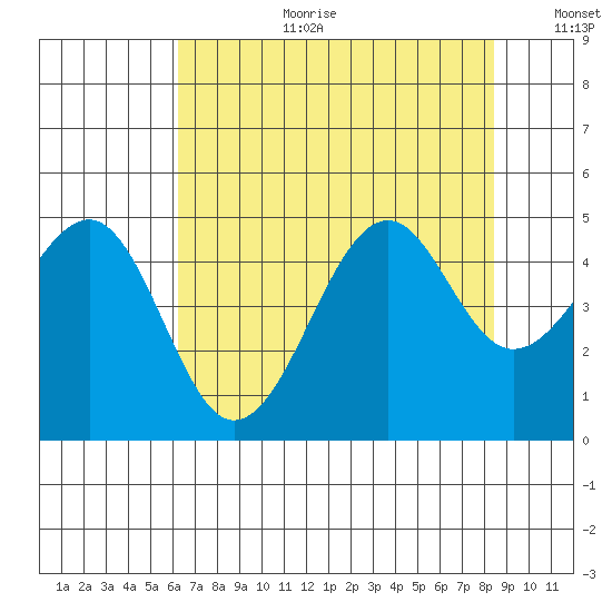 Westport, CA tide chart for Tuesday, August 2, 2022