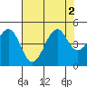 Westport, CA tide chart for Tuesday, August 2, 2022