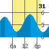Westport, CA tide chart for Wednesday, August 31, 2022