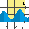 Westport, CA tide chart for Wednesday, August 3, 2022