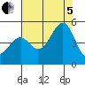Westport, CA tide chart for Friday, August 5, 2022