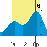 Westport, CA tide chart for Saturday, August 6, 2022
